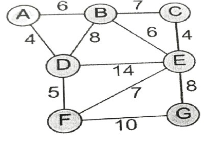 Figure for question 22